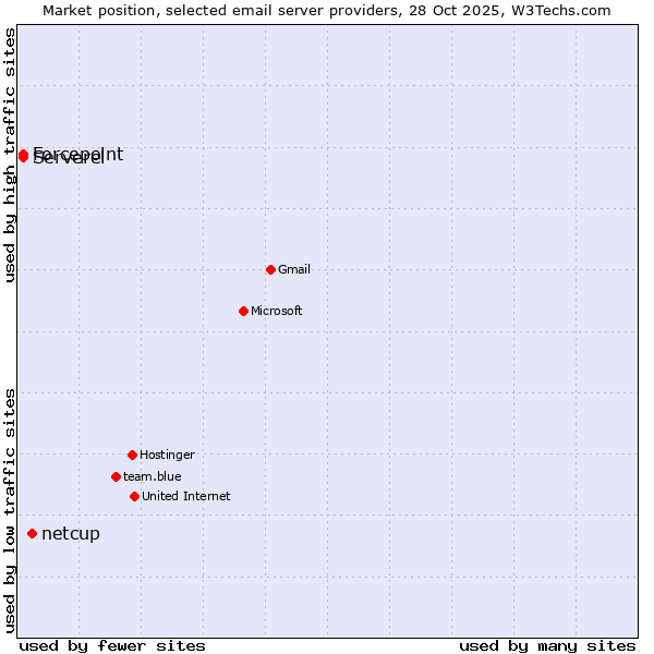 Market position of netcup vs. Forcepoint vs. Serverel