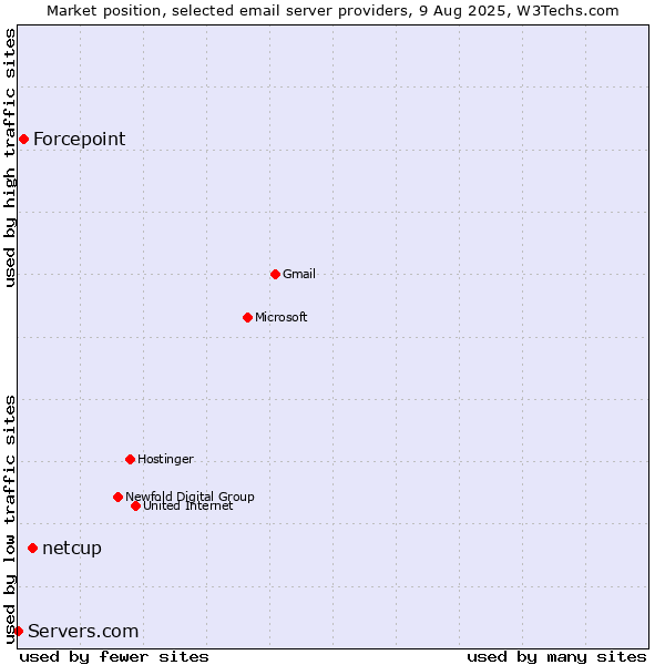 Market position of netcup vs. Forcepoint vs. Servers.com