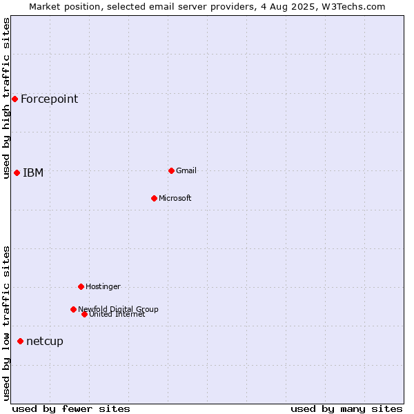 Market position of netcup vs. IBM vs. Forcepoint