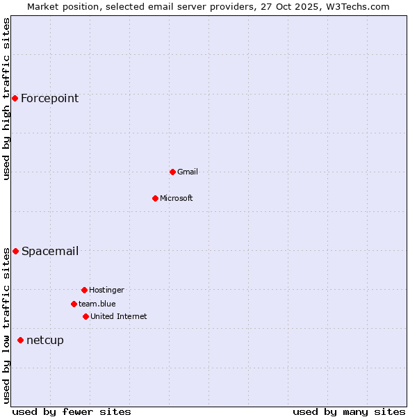 Market position of netcup vs. Spacemail vs. Forcepoint