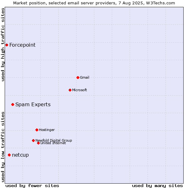 Market position of Spam Experts vs. netcup vs. Forcepoint