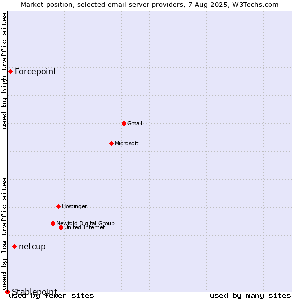 Market position of netcup vs. Forcepoint vs. Stablepoint