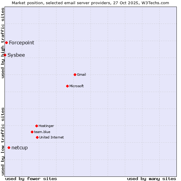 Market position of netcup vs. Forcepoint vs. Sysbee