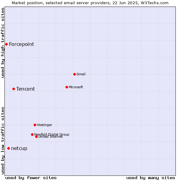 Market position of Tencent vs. netcup vs. Forcepoint