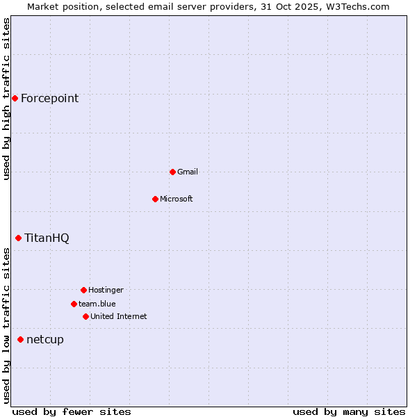 Market position of netcup vs. TitanHQ vs. Forcepoint
