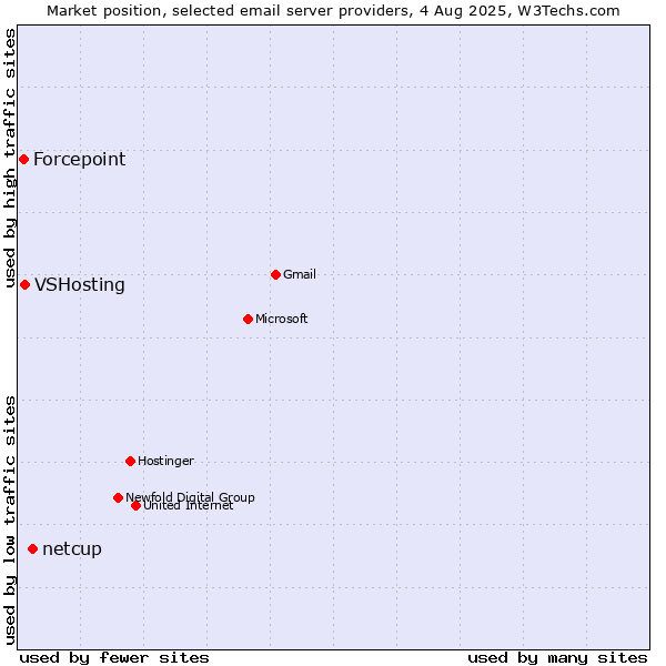 Market position of netcup vs. VSHosting vs. Forcepoint