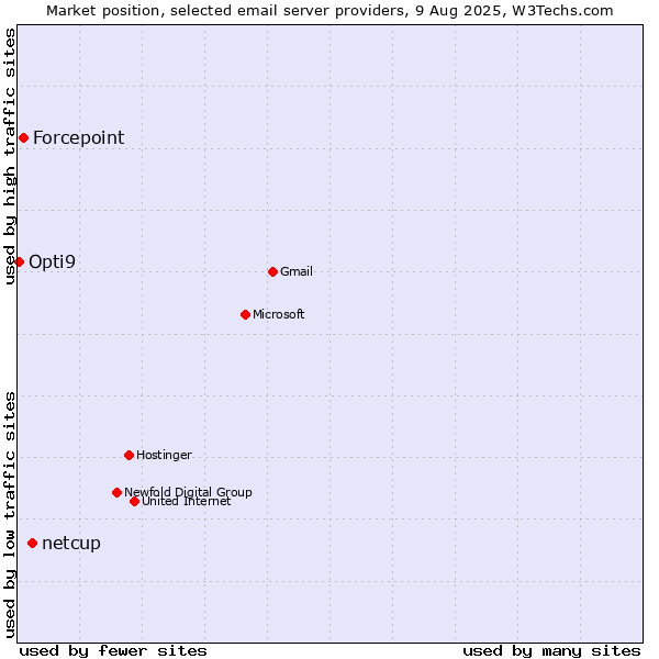 Market position of netcup vs. Forcepoint vs. Opti9