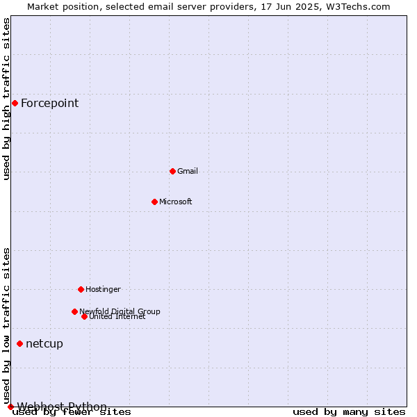 Market position of netcup vs. Forcepoint vs. Webhost Python