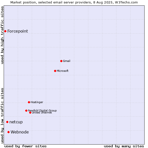 Market position of Webnode vs. netcup vs. Forcepoint