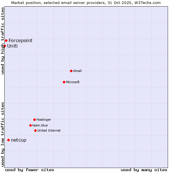 Market position of netcup vs. Forcepoint vs. Uniti