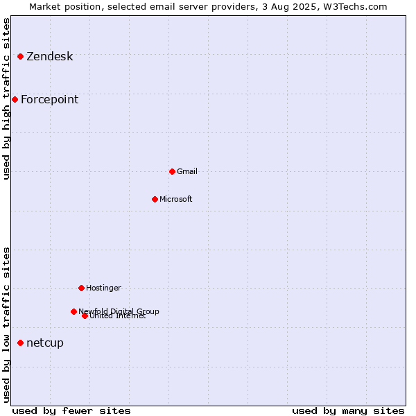Market position of Zendesk vs. netcup vs. Forcepoint