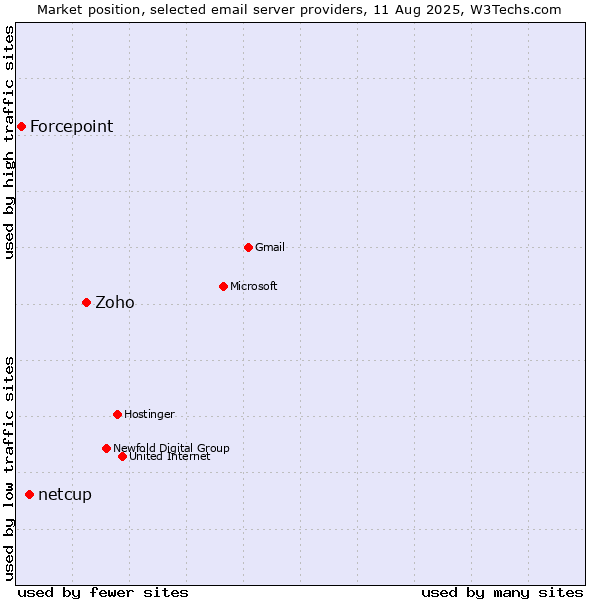 Market position of Zoho vs. netcup vs. Forcepoint