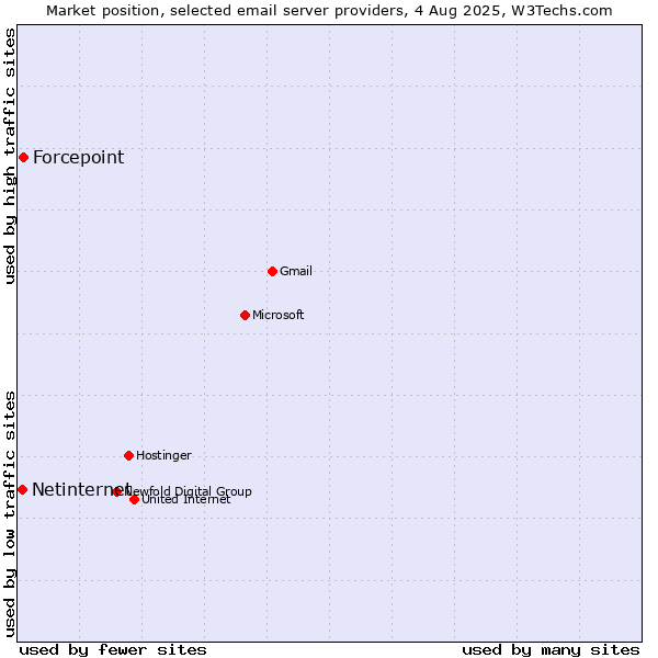Market position of Forcepoint vs. Netinternet
