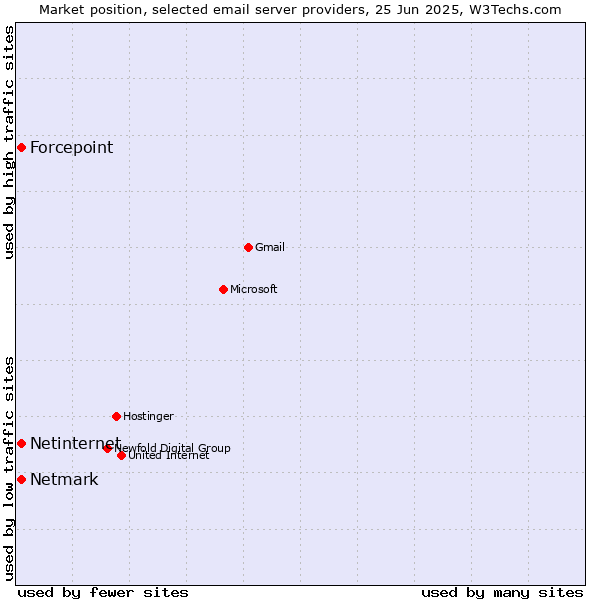 Market position of Forcepoint vs. Netmark vs. Netinternet