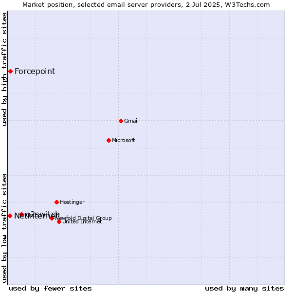 Market position of o2switch vs. Forcepoint vs. Netinternet