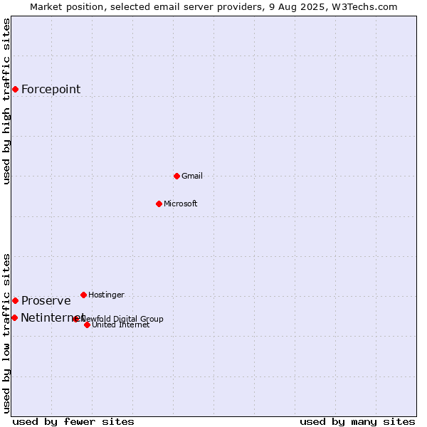 Market position of Forcepoint vs. Proserve vs. Netinternet