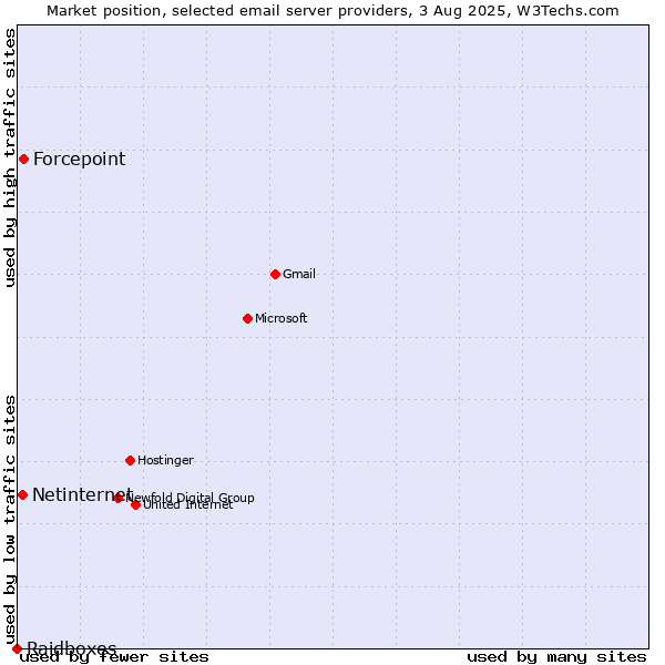 Market position of Forcepoint vs. Netinternet vs. Raidboxes