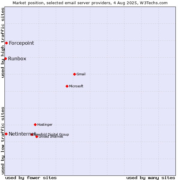 Market position of Forcepoint vs. Netinternet vs. Runbox