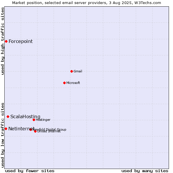 Market position of ScalaHosting vs. Forcepoint vs. Netinternet