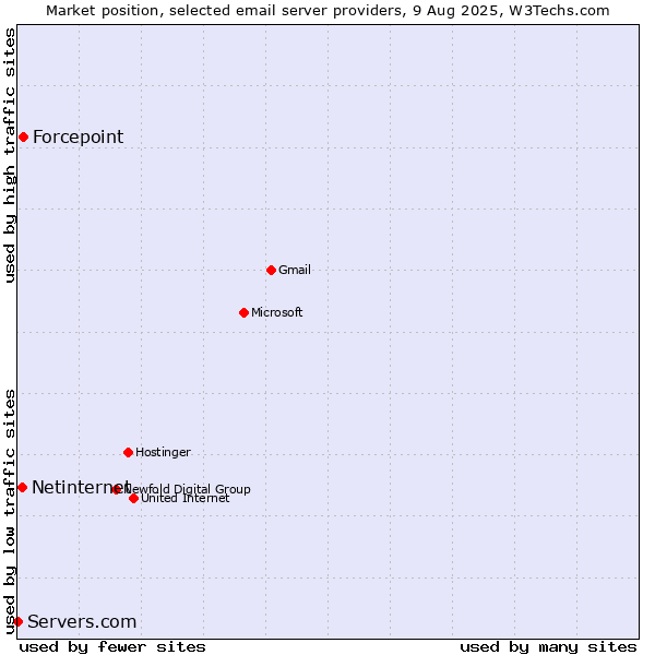 Market position of Forcepoint vs. Netinternet vs. Servers.com