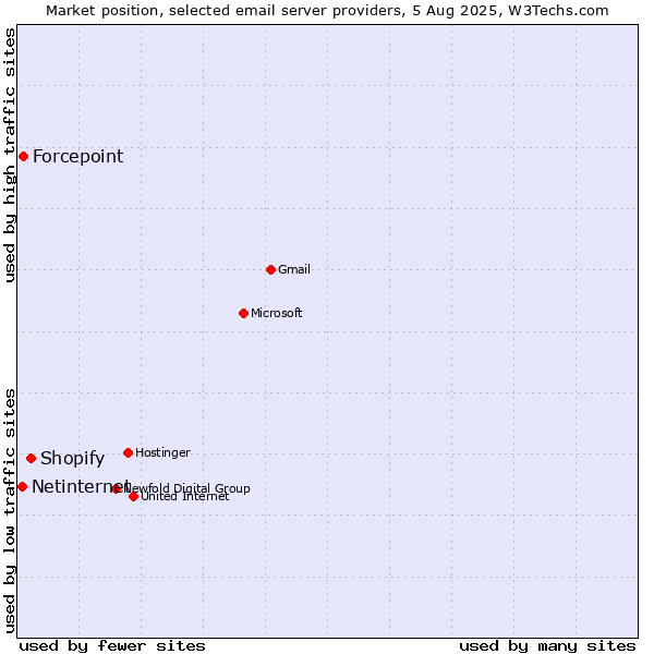 Market position of Shopify vs. Forcepoint vs. Netinternet