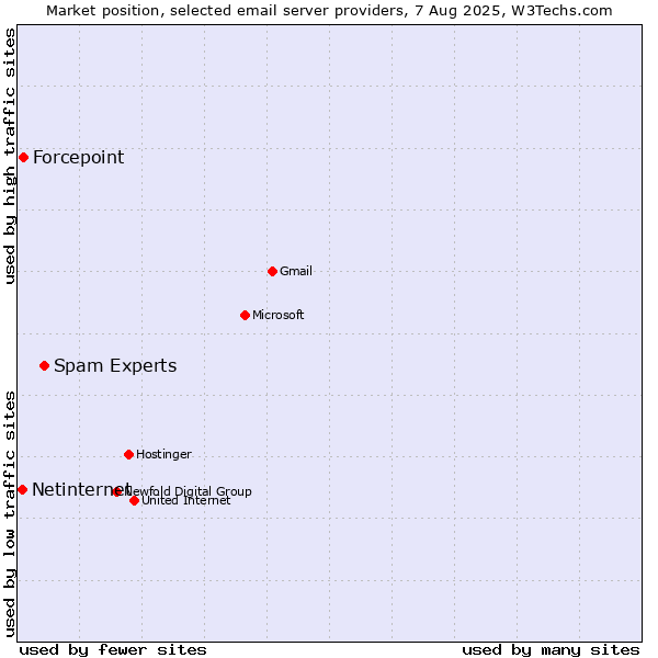 Market position of Spam Experts vs. Forcepoint vs. Netinternet
