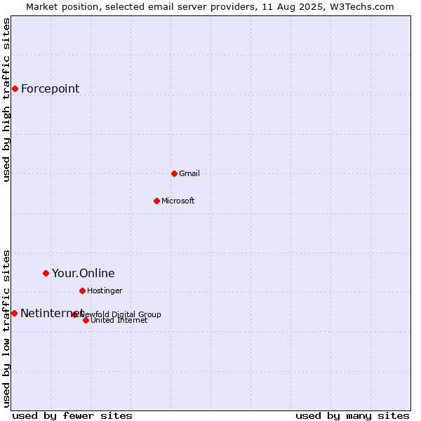 Market position of Your.Online vs. Forcepoint vs. Netinternet