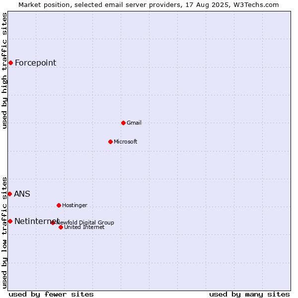 Market position of Forcepoint vs. Netinternet vs. ANS