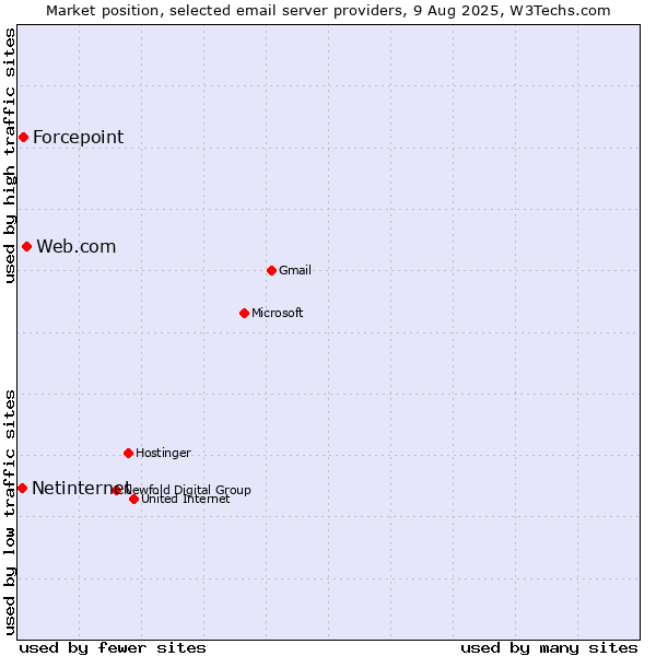 Market position of Web.com vs. Forcepoint vs. Netinternet