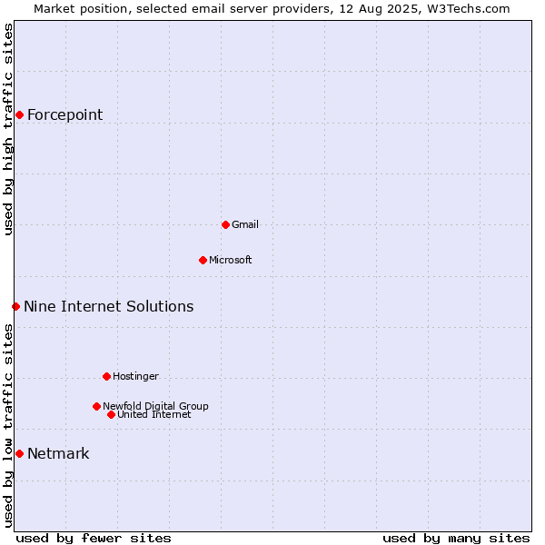 Market position of Forcepoint vs. Netmark vs. Nine Internet Solutions
