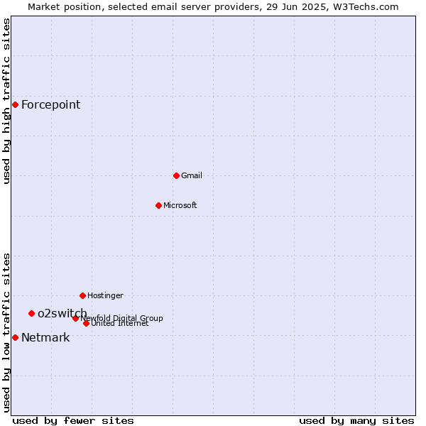 Market position of o2switch vs. Forcepoint vs. Netmark