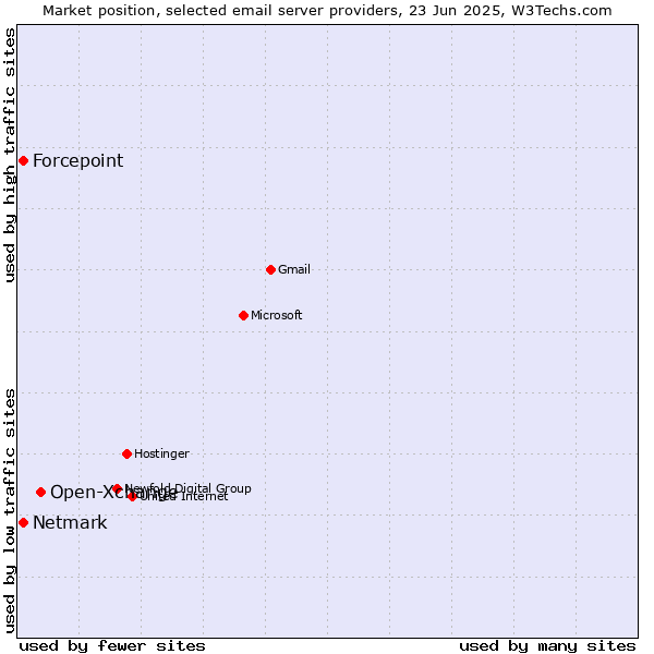 Market position of Open-Xchange vs. Forcepoint vs. Netmark