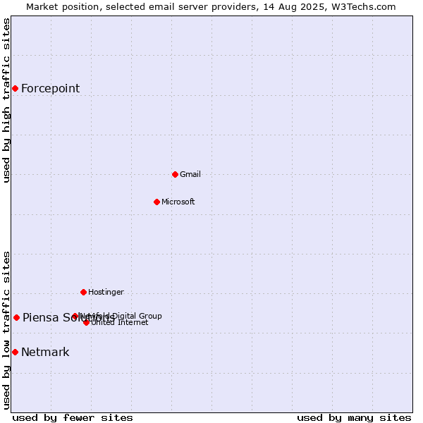 Market position of Piensa Solutions vs. Forcepoint vs. Netmark