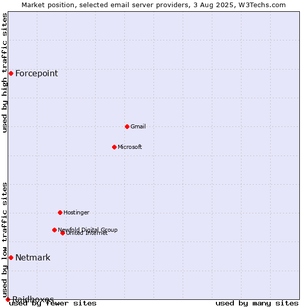 Market position of Forcepoint vs. Netmark vs. Raidboxes