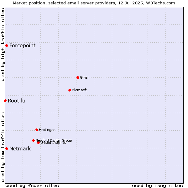 Market position of Forcepoint vs. Netmark vs. Root.lu
