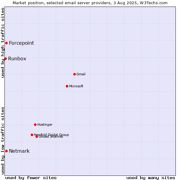 Market position of Forcepoint vs. Netmark vs. Runbox