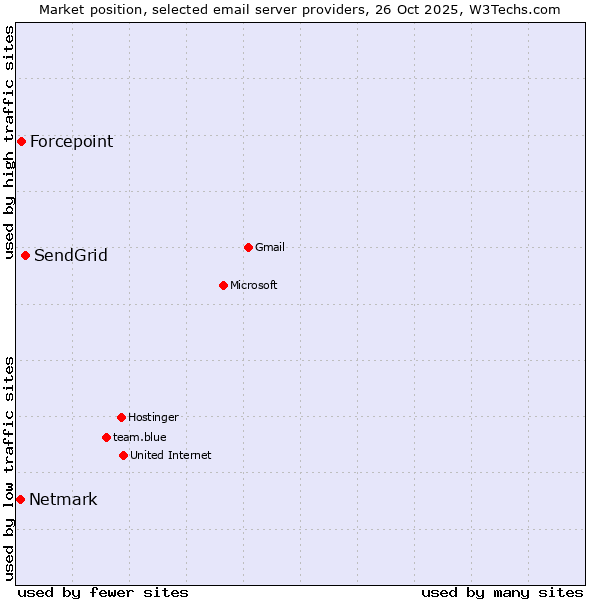 Market position of SendGrid vs. Forcepoint vs. Netmark