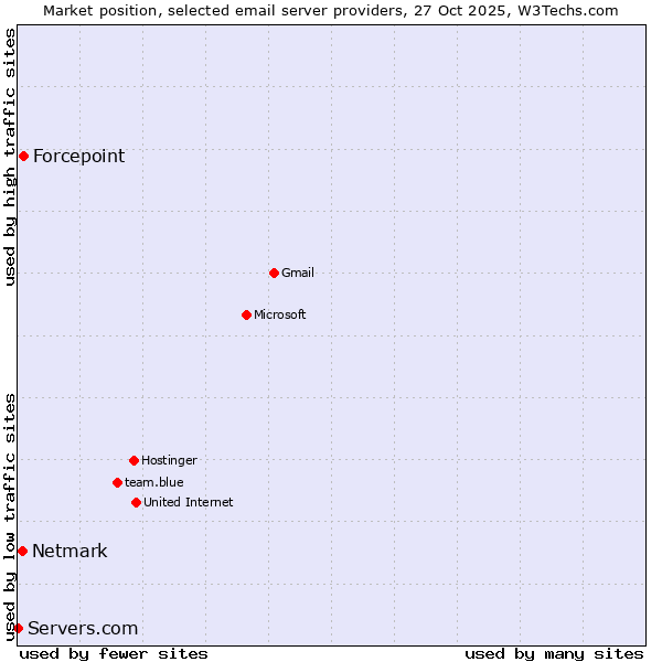 Market position of Forcepoint vs. Netmark vs. Servers.com