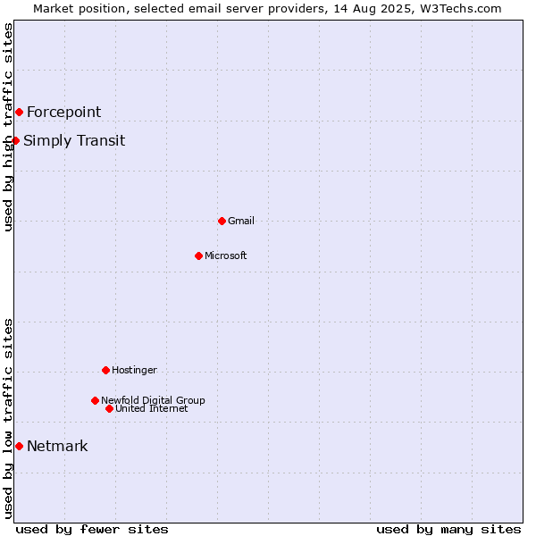 Market position of Forcepoint vs. Netmark vs. Simply Transit