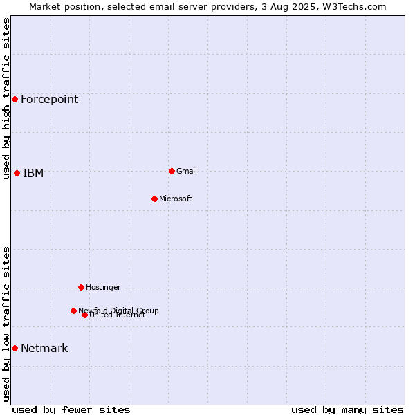 Market position of IBM vs. Forcepoint vs. Netmark