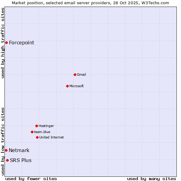 Market position of SRS Plus vs. Forcepoint vs. Netmark