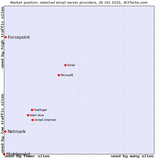 Market position of Forcepoint vs. Netmark vs. Stablepoint
