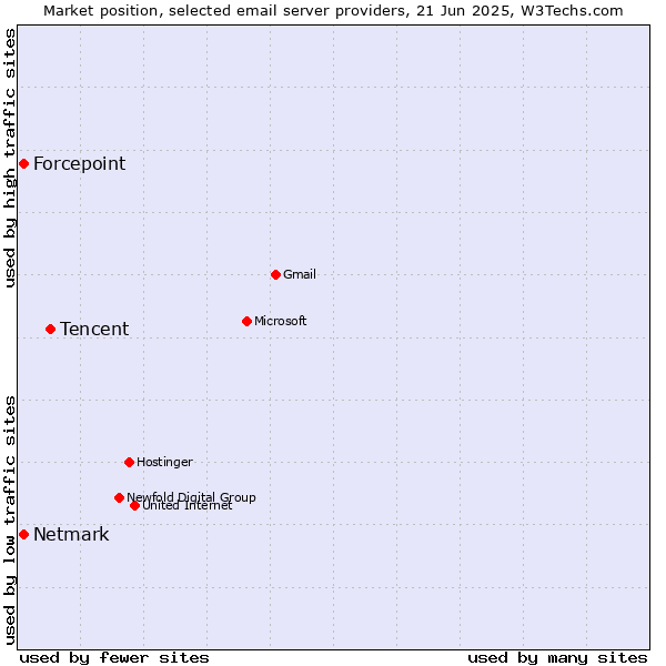 Market position of Tencent vs. Forcepoint vs. Netmark