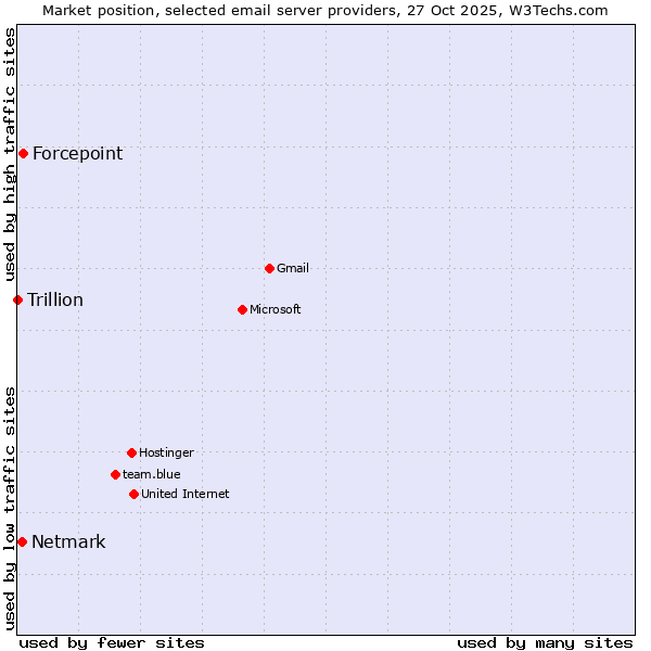 Market position of Forcepoint vs. Netmark vs. Trillion