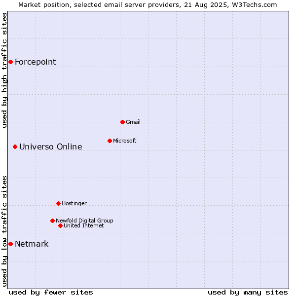 Market position of Universo Online vs. Forcepoint vs. Netmark