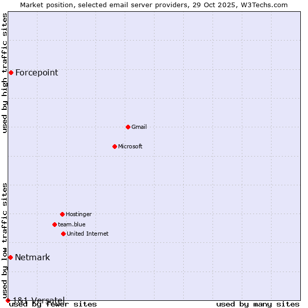 Market position of Forcepoint vs. Netmark vs. 1&1 Versatel
