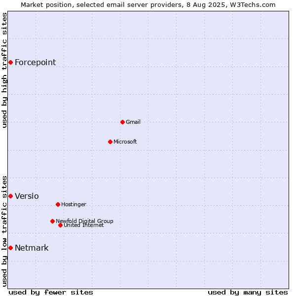Market position of Forcepoint vs. Netmark vs. Versio