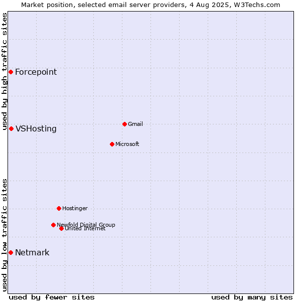 Market position of VSHosting vs. Forcepoint vs. Netmark