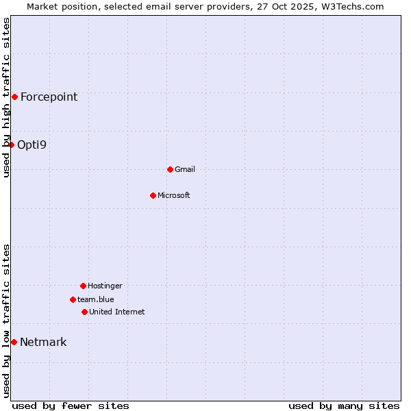 Market position of Forcepoint vs. Netmark vs. Opti9