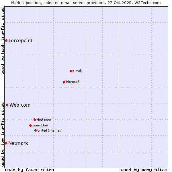 Market position of Web.com vs. Forcepoint vs. Netmark